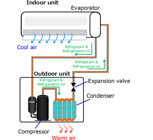 Example of refrigeration cycle: room air conditioner containing expansion valve, compressor refrigerant, etc